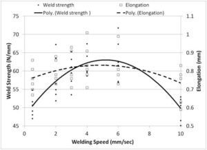 Weld strength and elongation graph